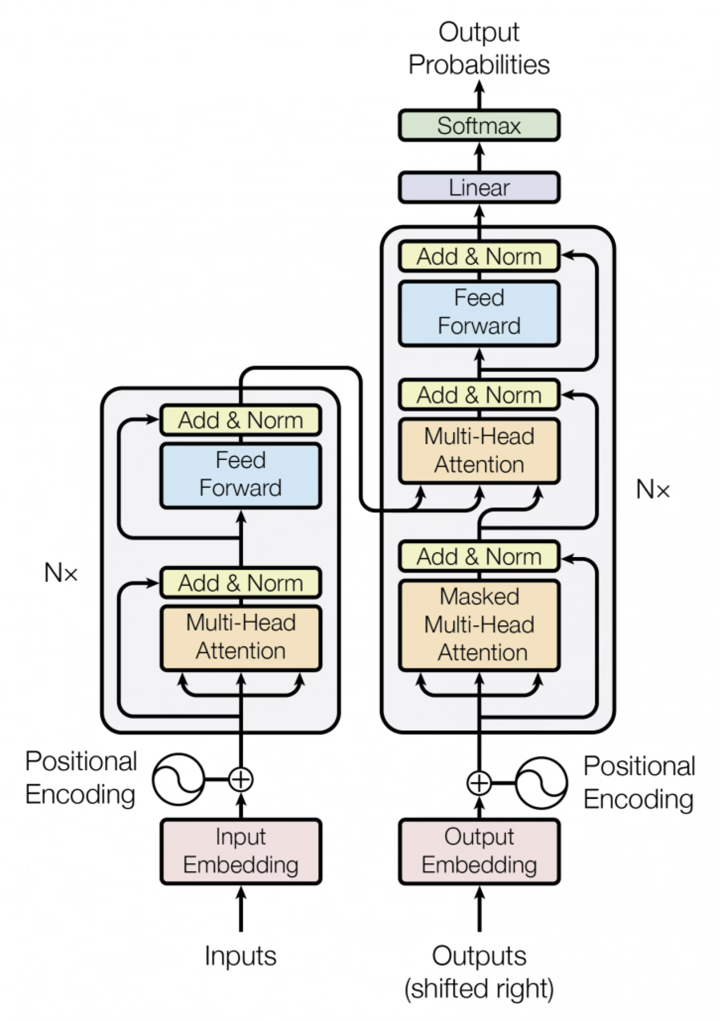 Transformer model