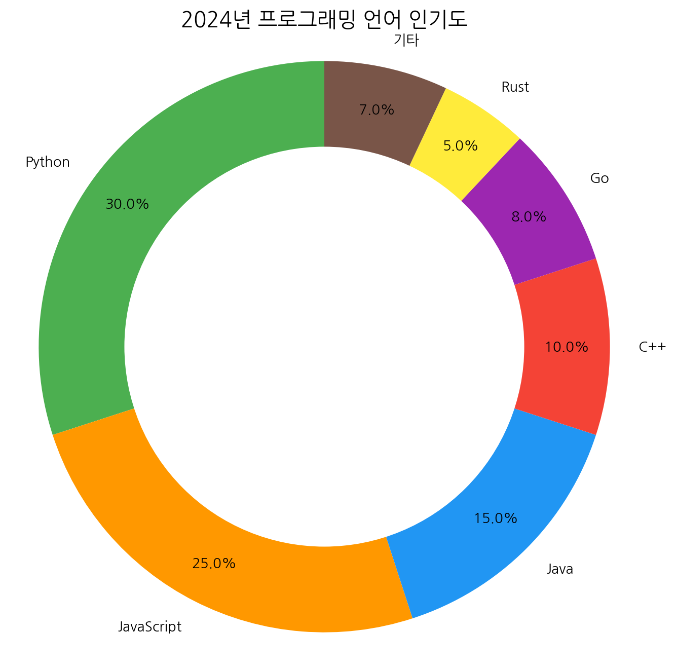 에이전트가 생성한 도넛 차트